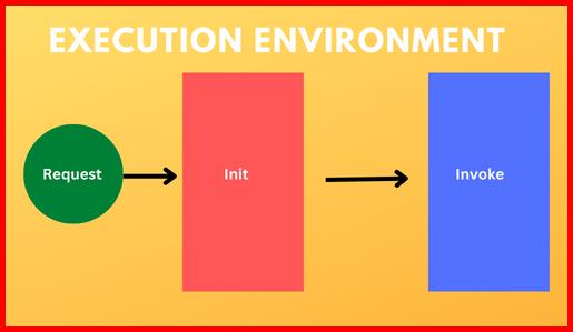 Picture showing the different phases of the execution environment